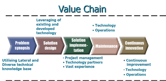 value value